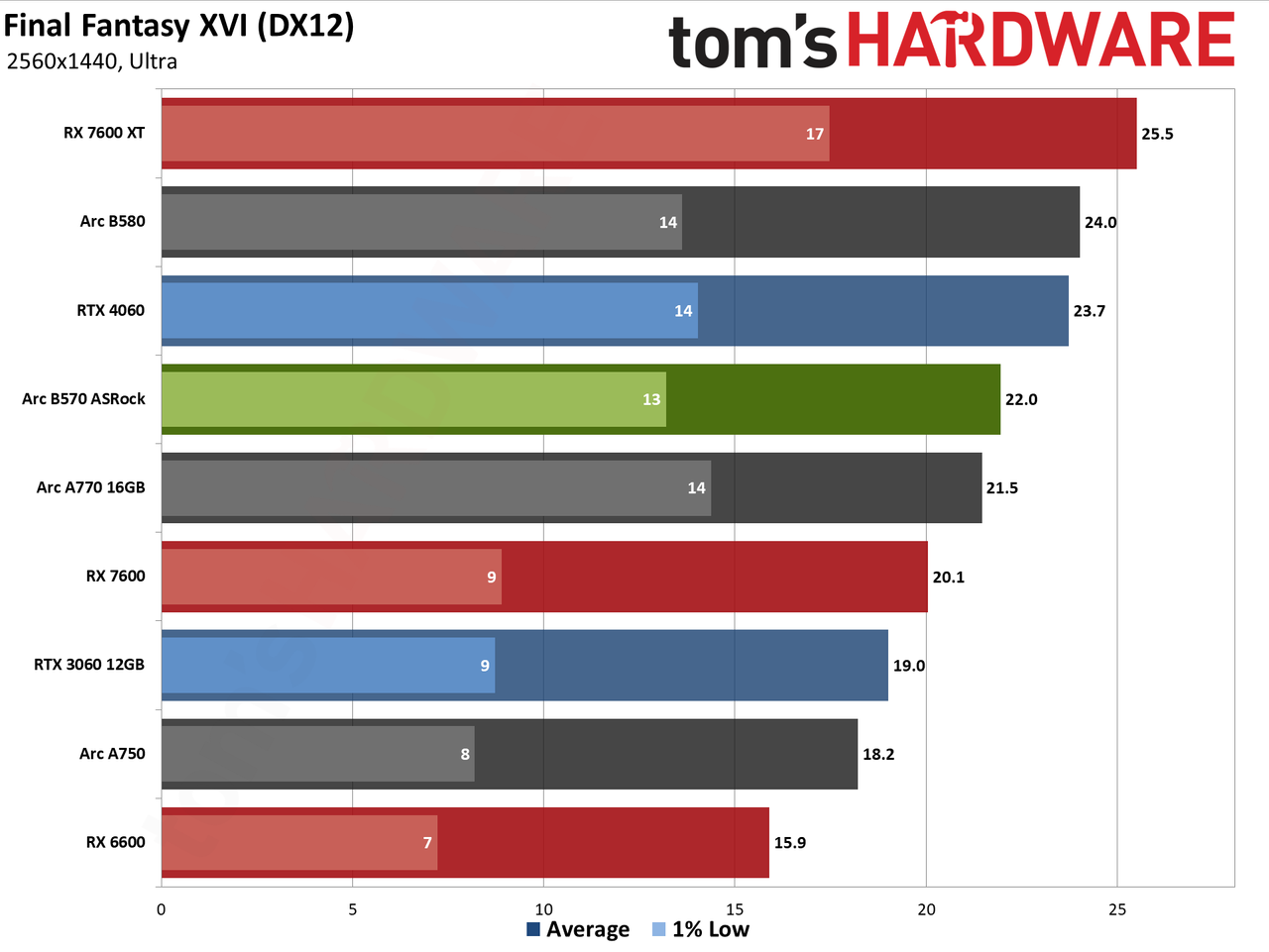 ASRock Arc B570 Challenger OC gaming charts