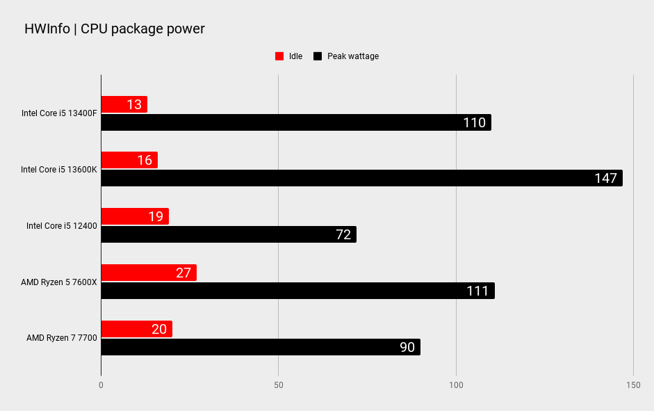 Intel Core i5 13400F comparison benchmark graphs