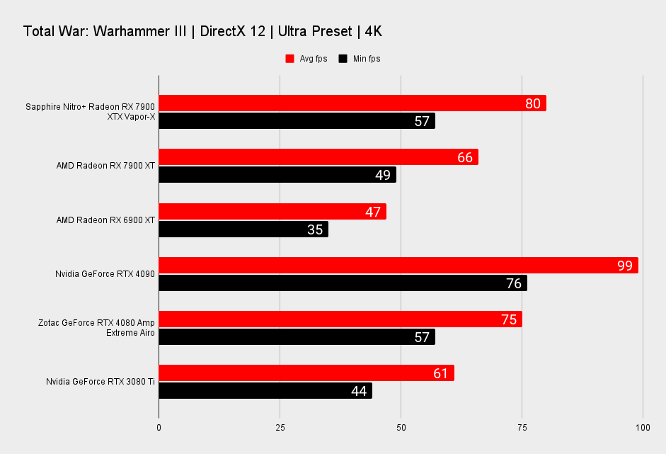 Sapphire Nitro+ Radeon RX 7900 XTX Vapor-X benchmarks