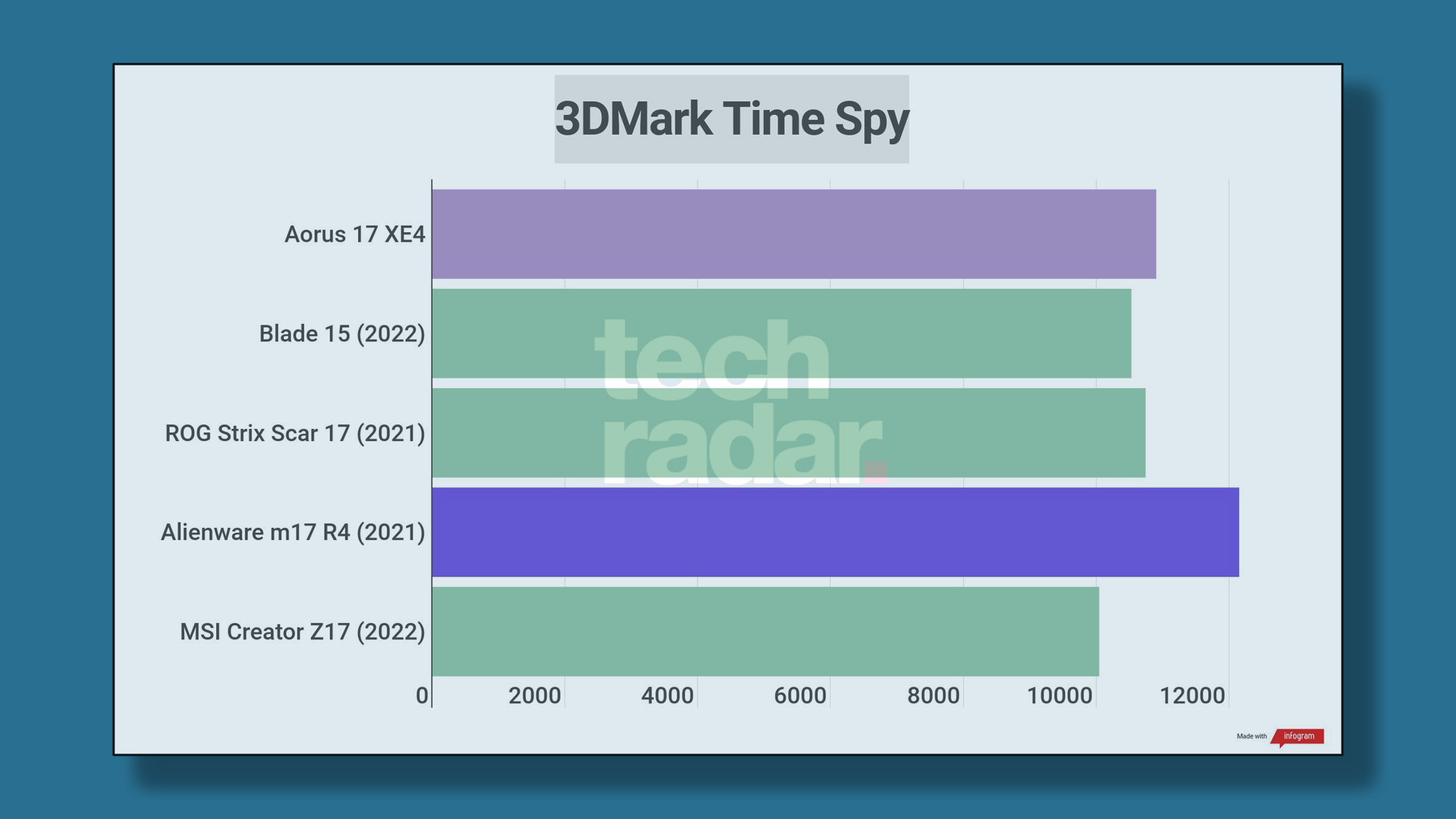 Benchmark results for the Gigabyte AOrus 17 (2022) XE4 configuration