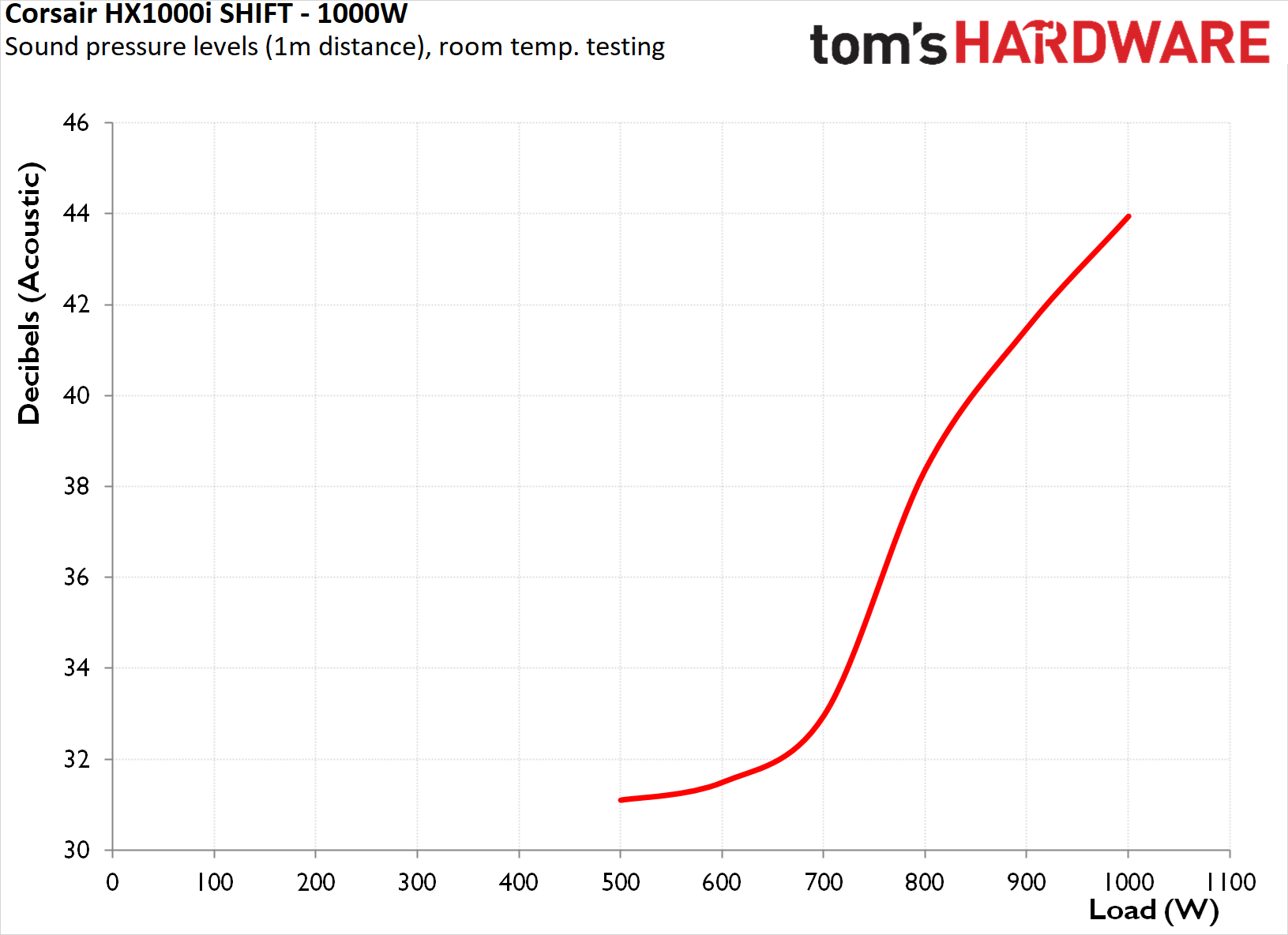 Corsair HX1000i Shift PSU