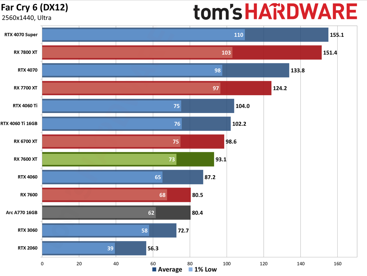 AMD Radeon RX 7600 XT charts