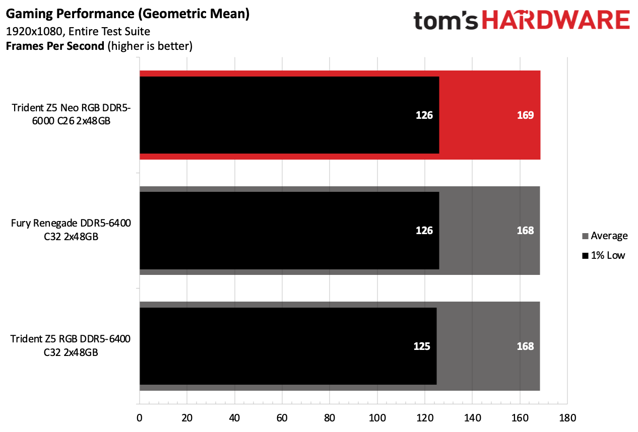 DDR5 Review