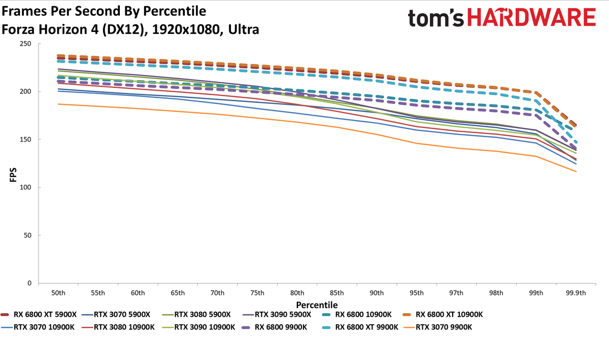 Radeon RX 6800 CPU Scaling