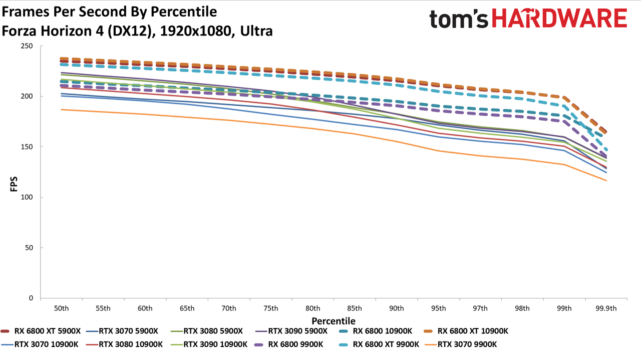 Radeon RX 6800 CPU Scaling