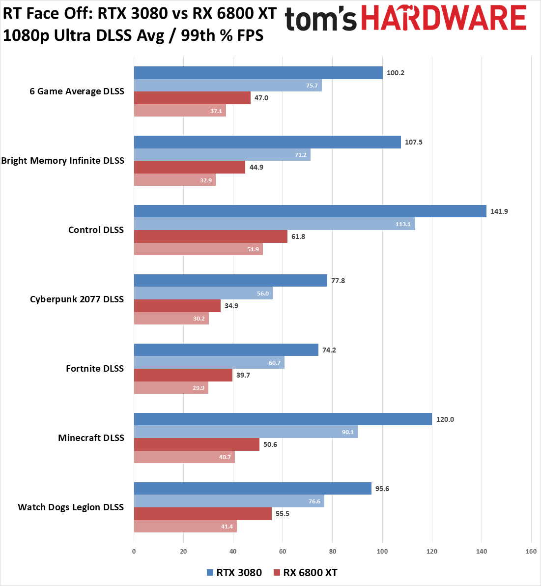GeForce RTX 3080 vs Radeon RX 6800 XT