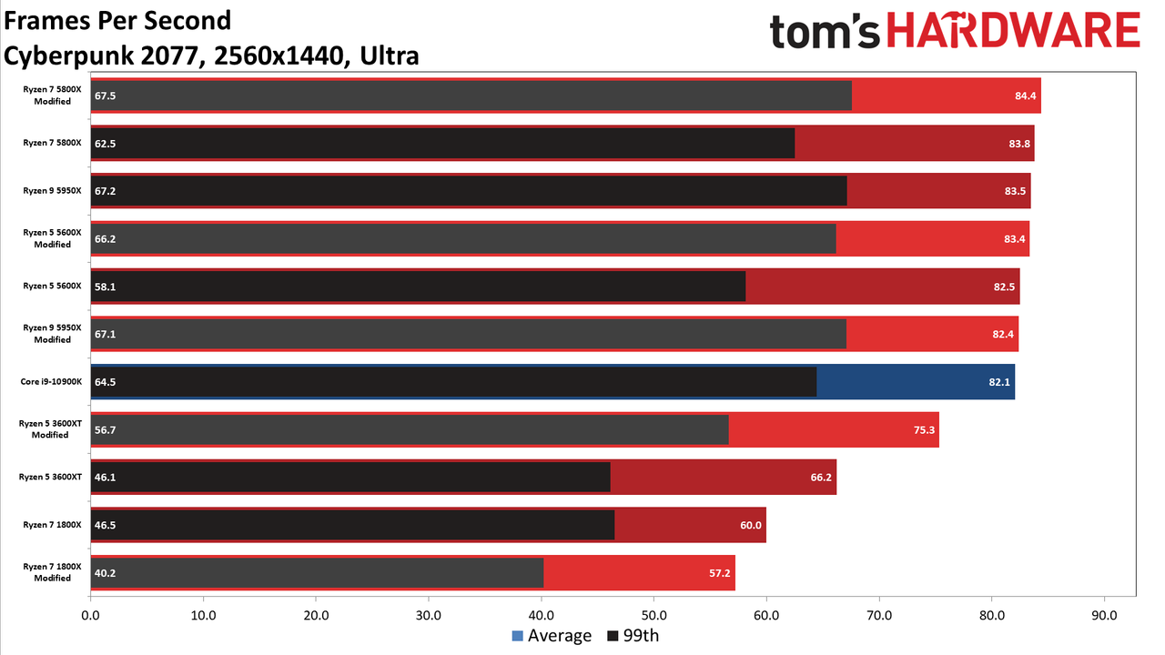 Cyberpunk 2077 AMD CPU Scaling