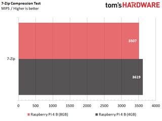 Résultats du test Raspberry Pi 4 B (8 Go)