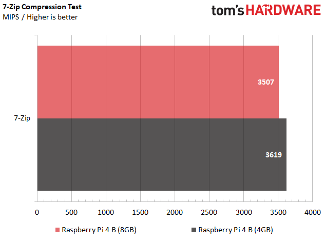 Raspberry Pi 4 B (8GB) Test Results