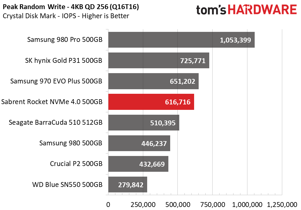Sabrent Rocket NVMe 4.0 - 500GB