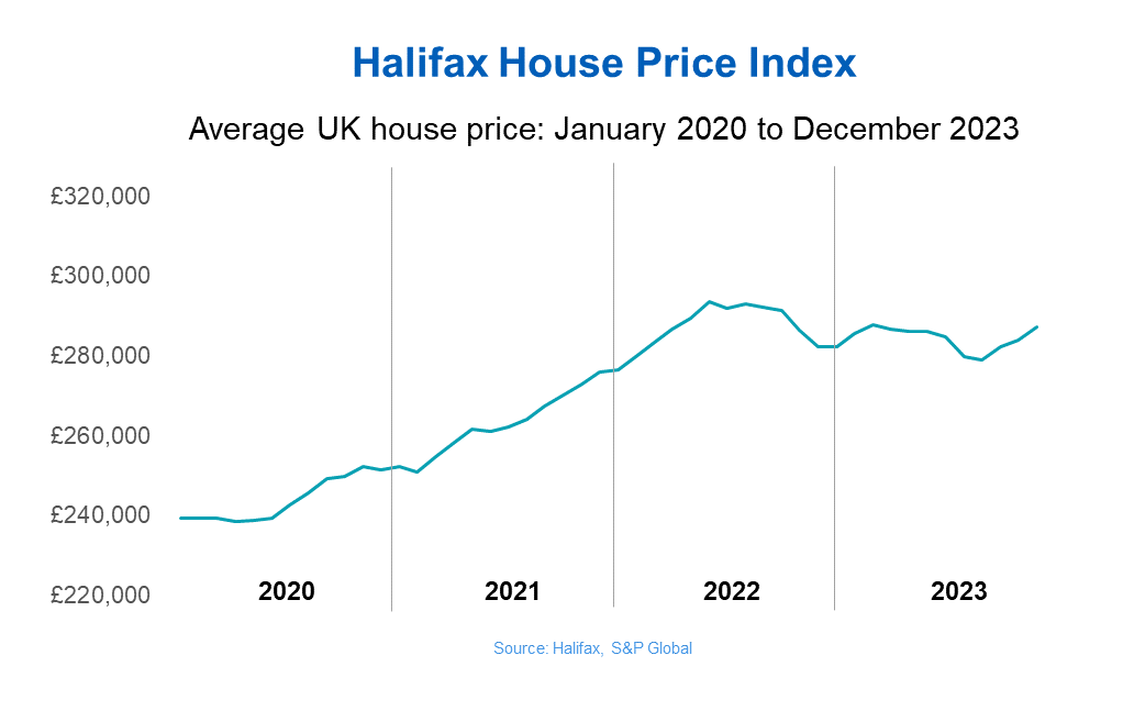 Graph showing Halifax House Price Index from January 2020 to December 2023