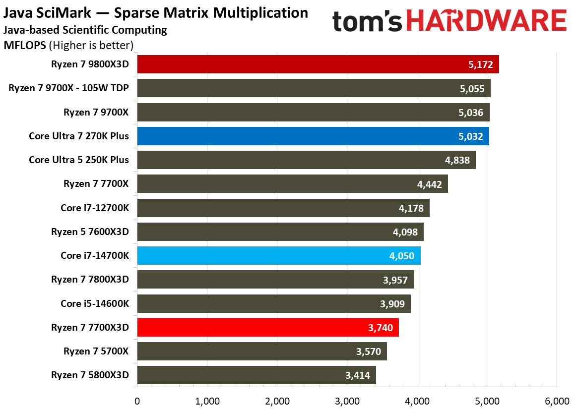 AMD Ryzen 7 7700X3D
