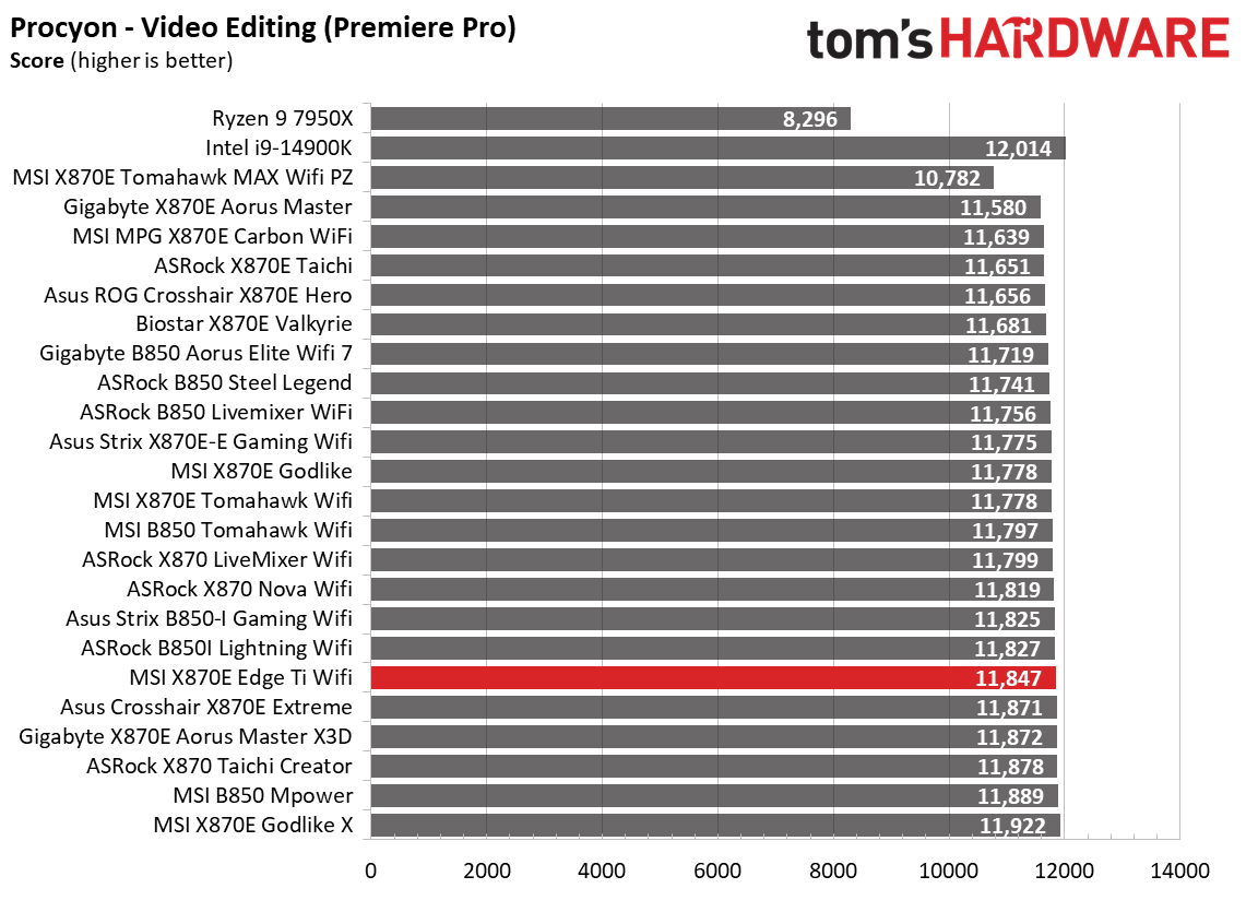 MSI MPG X870E Edge Ti Wifi - Synthetic benchmarks