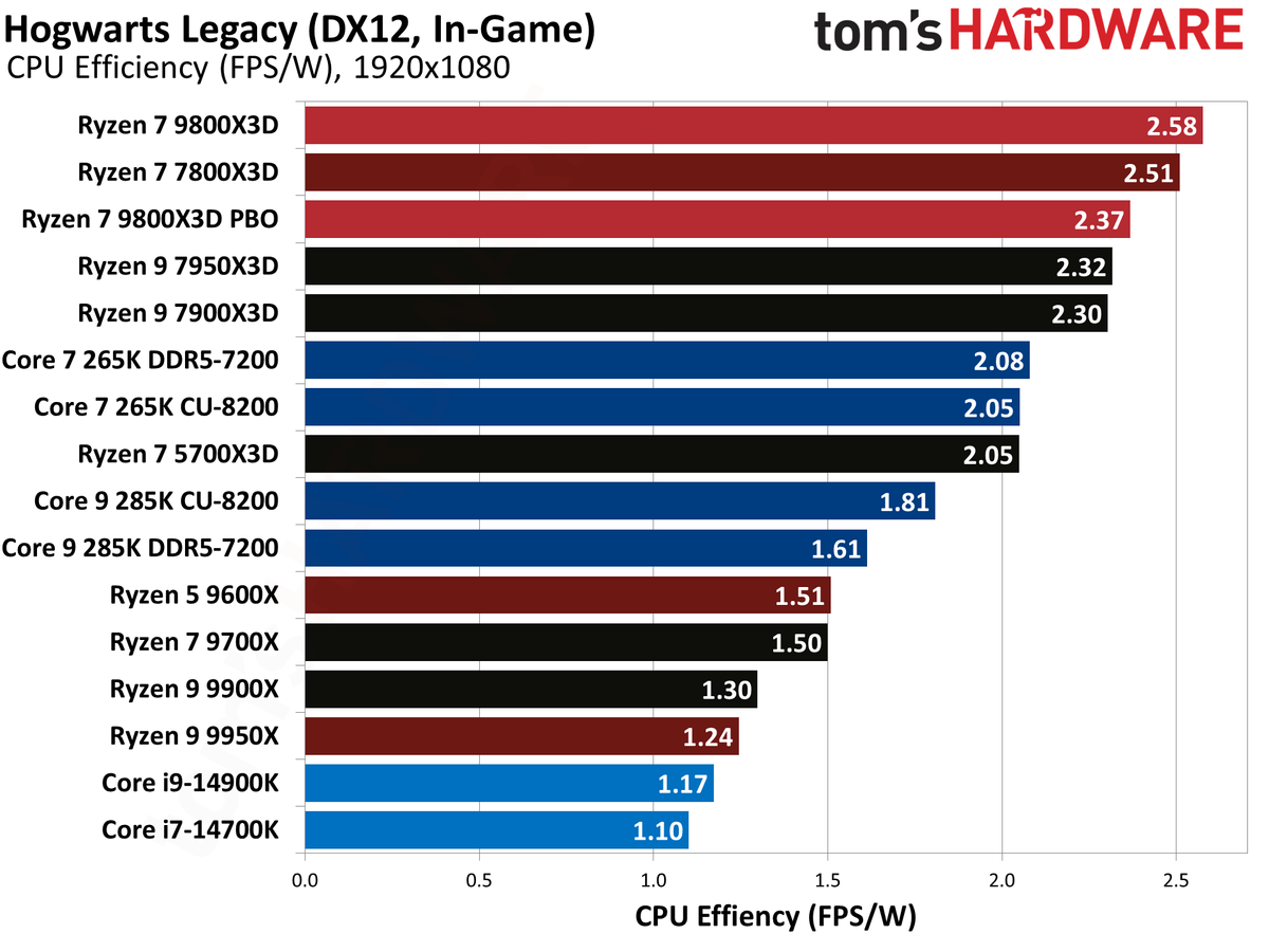 AMD Ryzen 7 9800X3D
