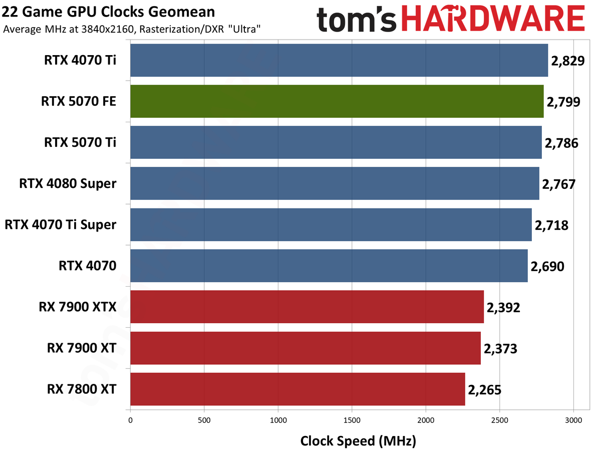 Nvidia GeForce RTX 5070 Founders Edition performance charts