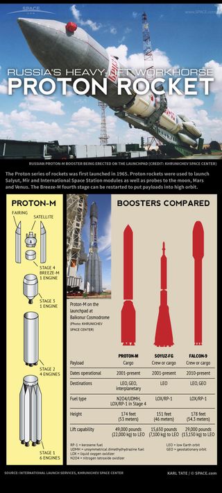 Infographic: details of Russia's Proton-M rocket.