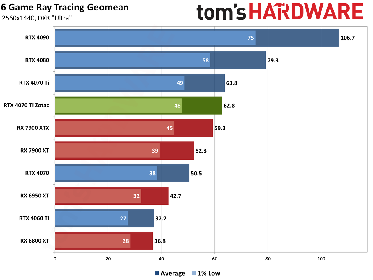 Zotac RTX 4070 Ti &mdash; Spider-Man: Across the Spider-Verse edition performance charts