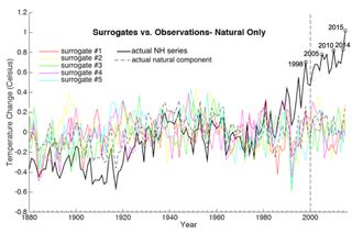 Historical Northern Hemisphere mean-temperatures (black solid line) along with the estimated natural component alone (black dashed line) and five of the surrogates (colored curves) for the natural component. Temperature departures are defined relative to the long-term 1880 to 2015 average.