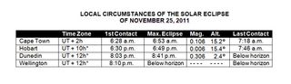 "Mag" denotes the fraction of the Sun's diameter that is covered at maximum eclipse. "Alt" is the altitude of the sun above the horizon at maximum eclipse; the width of your clenched fist held at arm’s length measures roughly 10 degrees. * Denotes Daylight Saving Time is in effect.