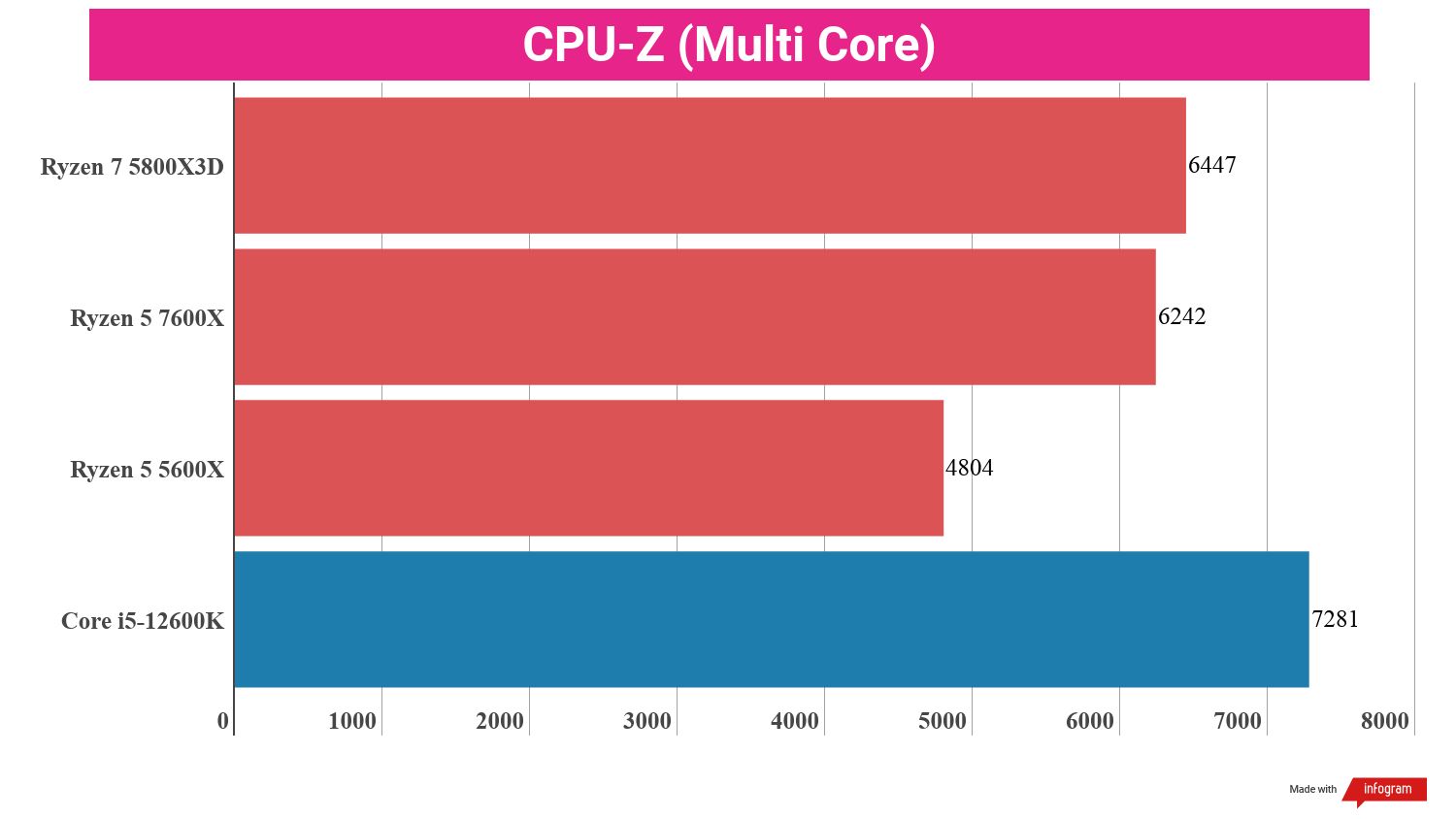 Bar chart showing performance statistics for the AMD Ryzen 5 7600X compared to other processors.