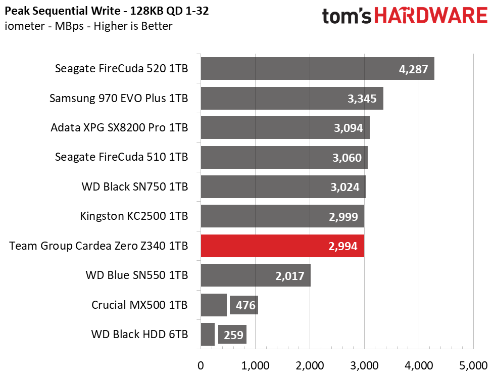 Team Group T-Force Cardea Zero Z340