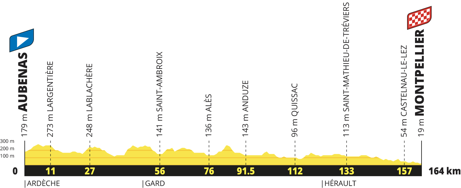Tour de France 2027 route profiles
