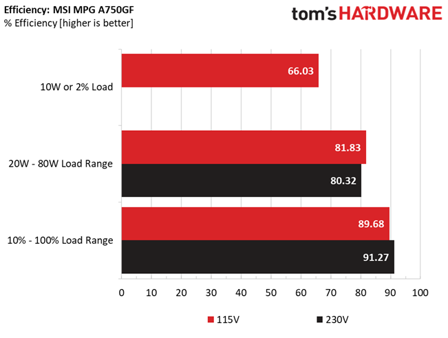 MSI MPG A750GF
