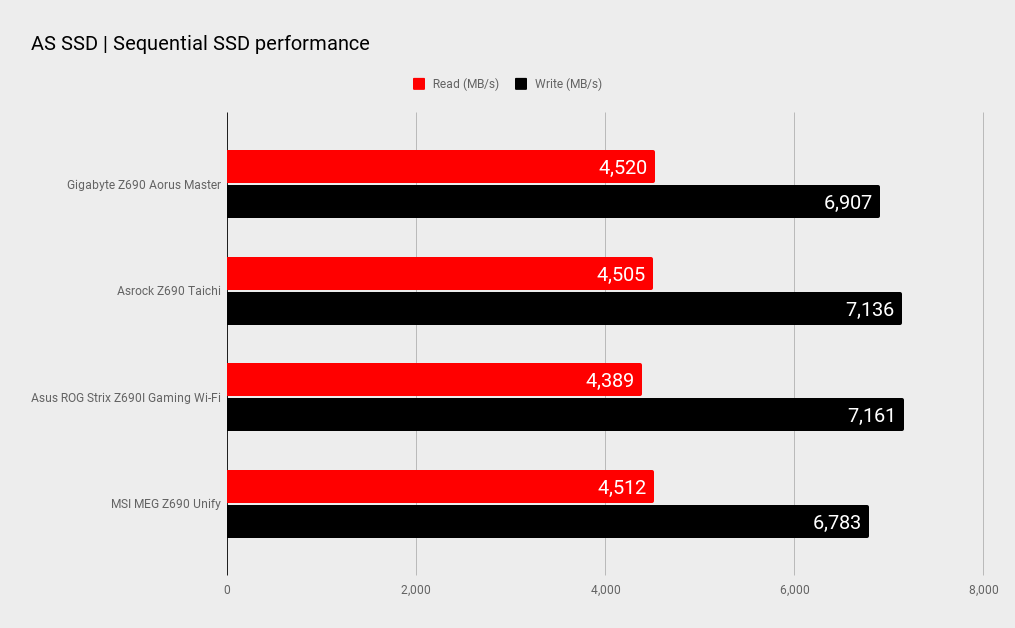 Z690 motherboard benchmarks