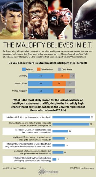 Most people believe intelligent alien life lurks in the cosmos. [See full infographic]