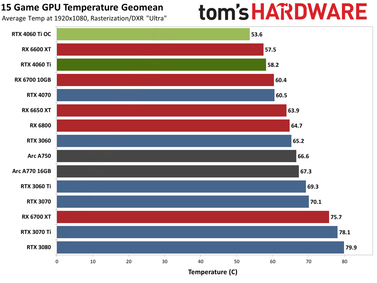 Nvidia GeForce RTX 4060 Ti power, temperature, and clock speed charts