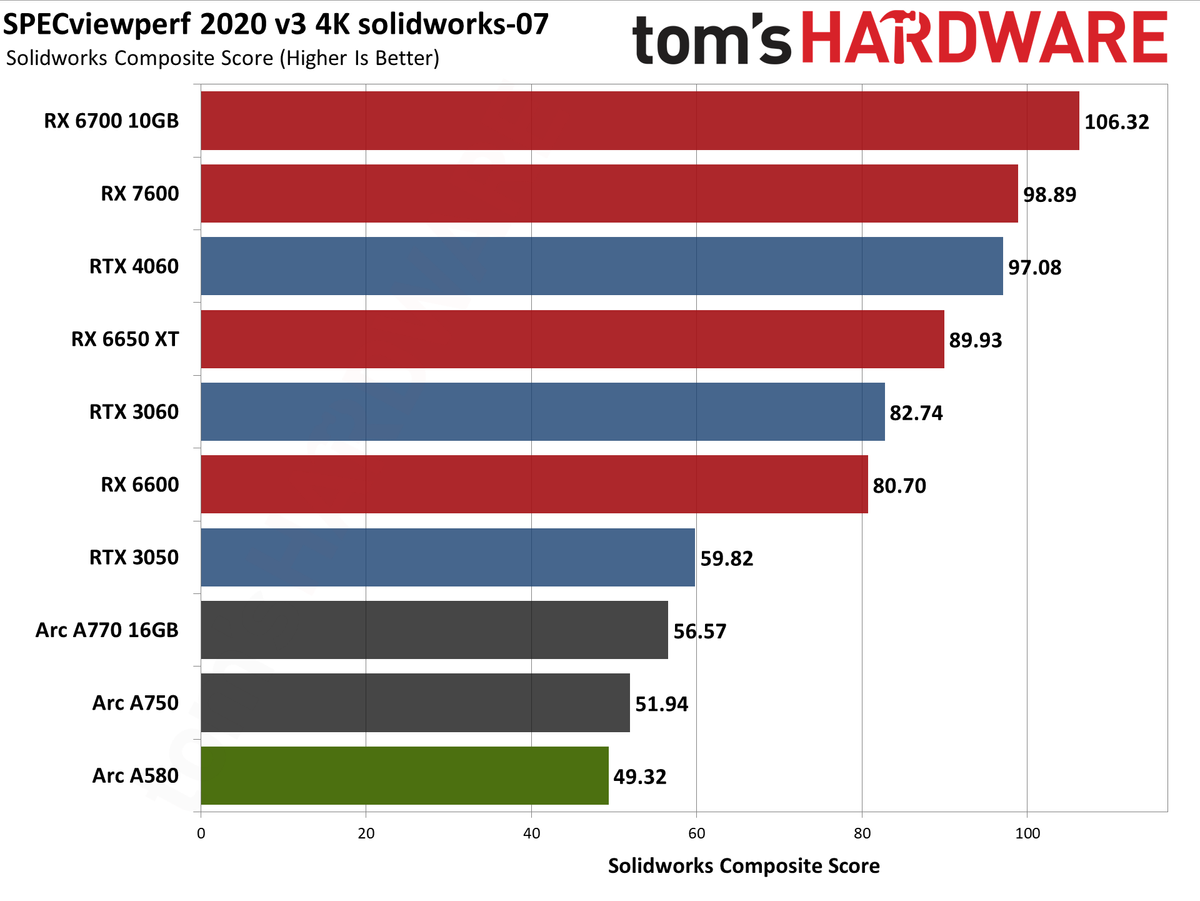 Intel Arc A580 GPU performance charts