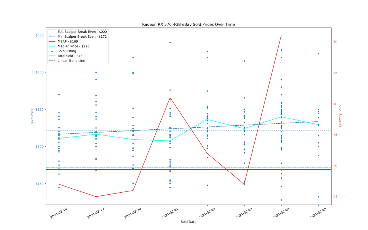GPU Sadness Index: eBay Pricing Charts