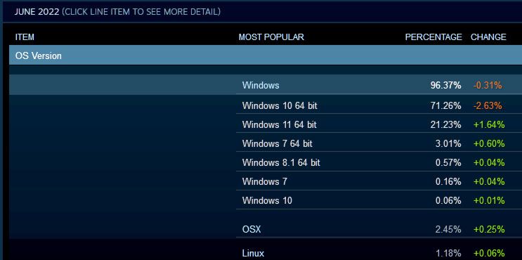 Steam survey June 2022
