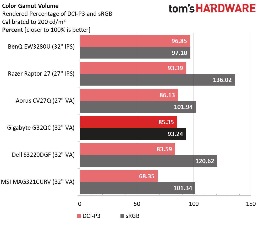 Gigabyte G32QC