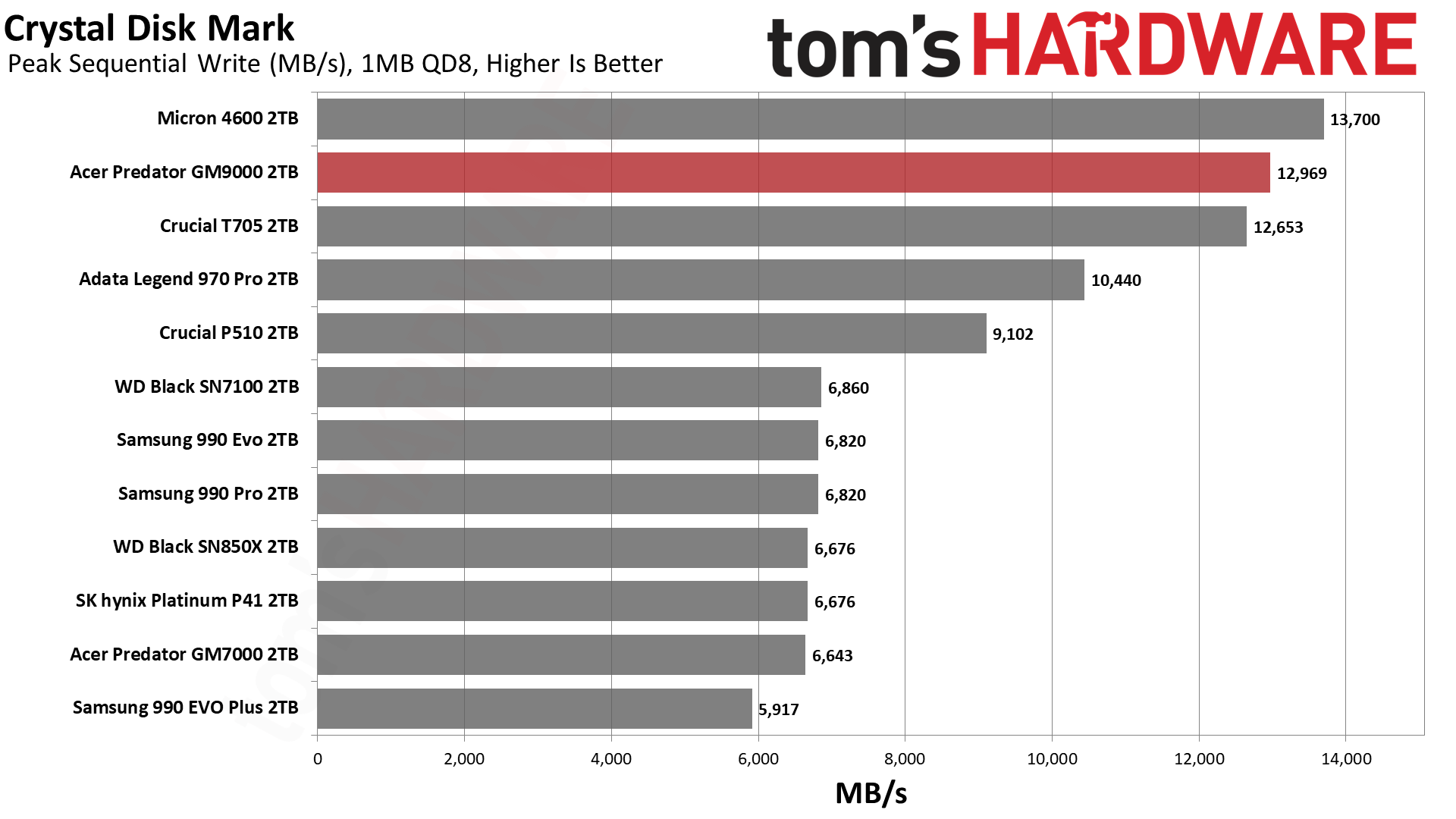 Acer Predator GM9000 2TB SSD