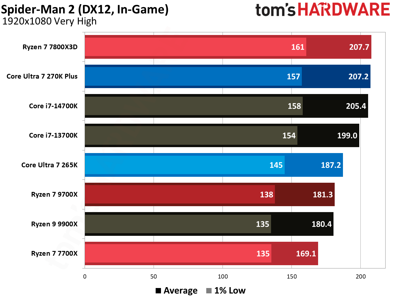 270K Plus vs 9700X in games.