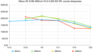Nikon AF-S 80-400mm f/4.5-5.6G ED VR lab graph
