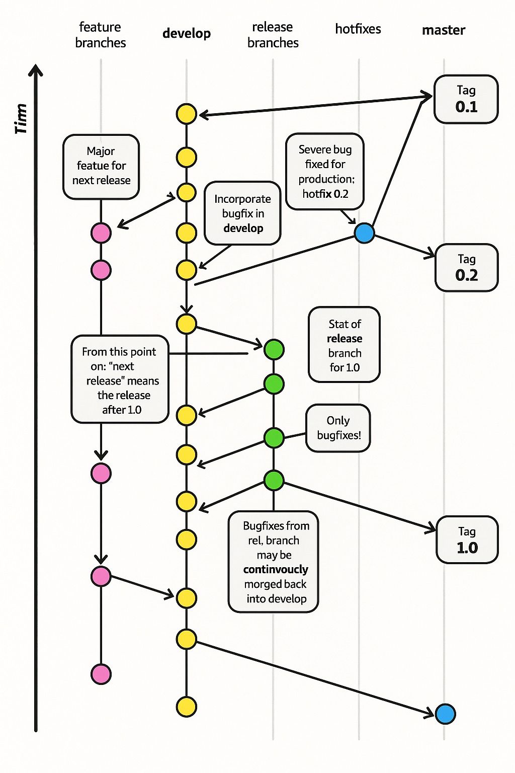 Git model graphic created by Vincent Driessen