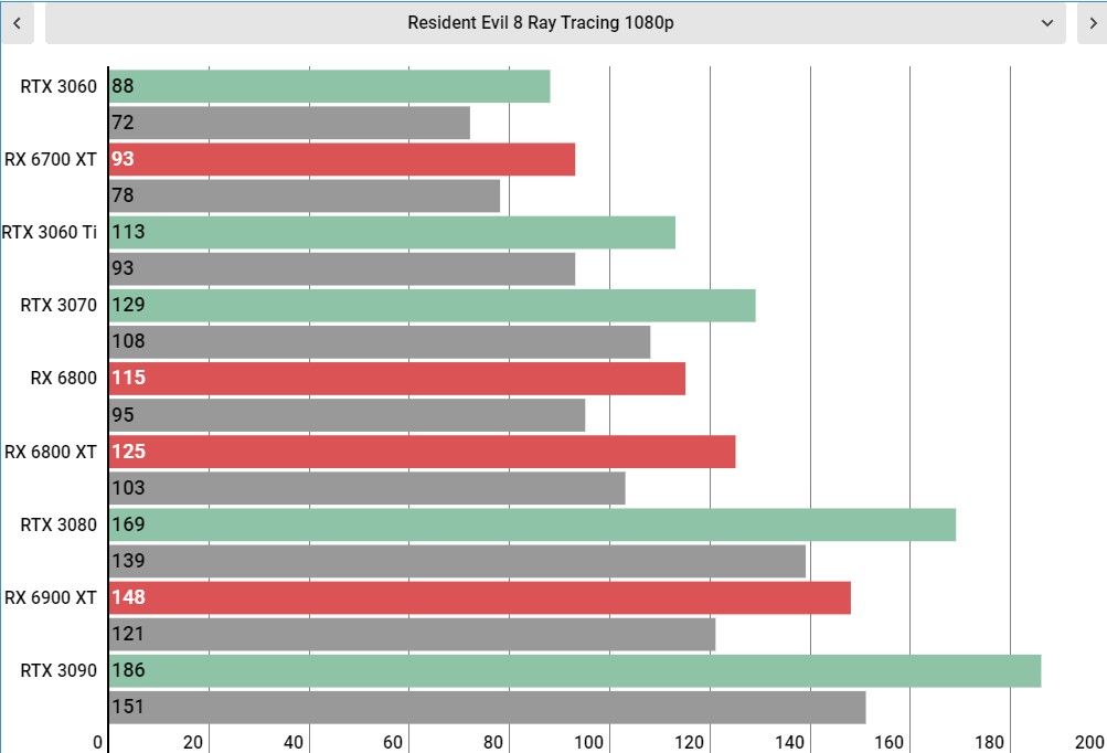 Resident Evil Village PC performance