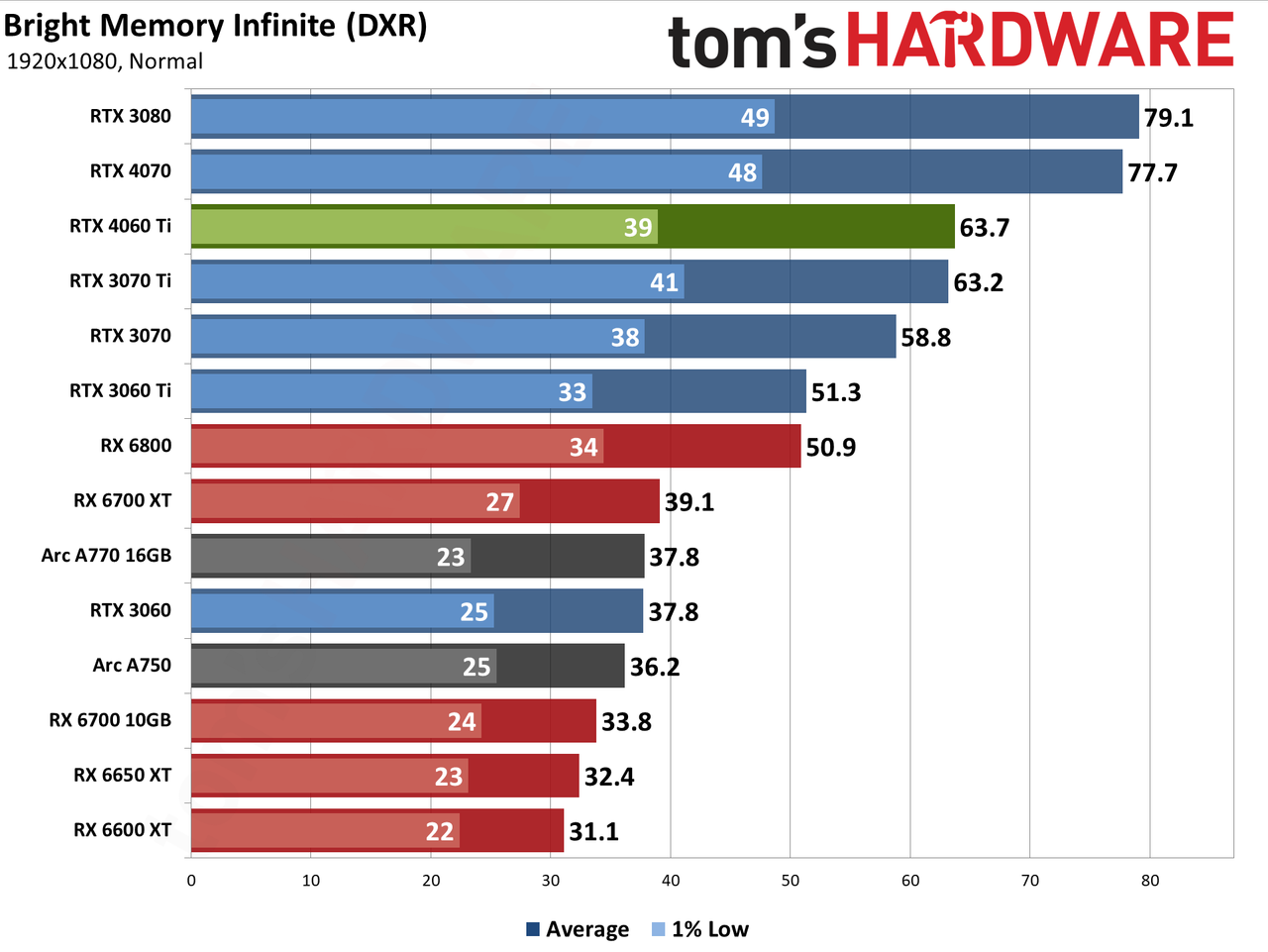 Nvidia GeForce RTX 4060 Ti gaming performance charts