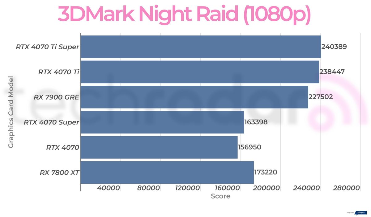 Rx 7900 GRE synthetic benchmark results