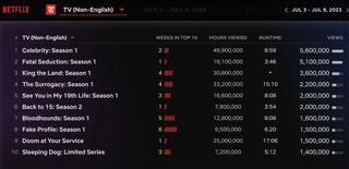 Netflix Weekly Rankings Non English Television