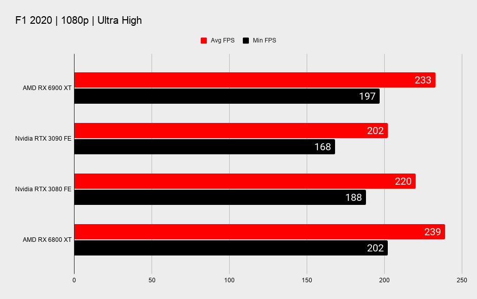 AMD RX 6900 XT graphics card benchmark graphs