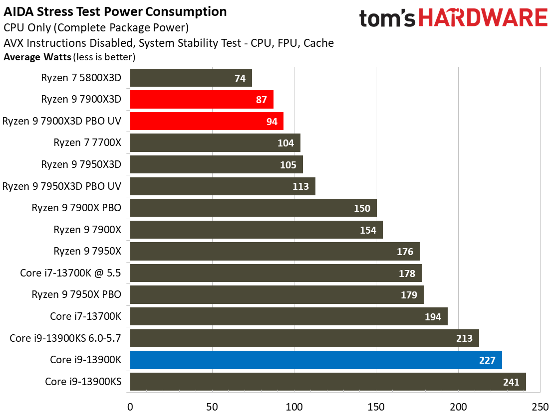 Ryzen 9 7900X3D