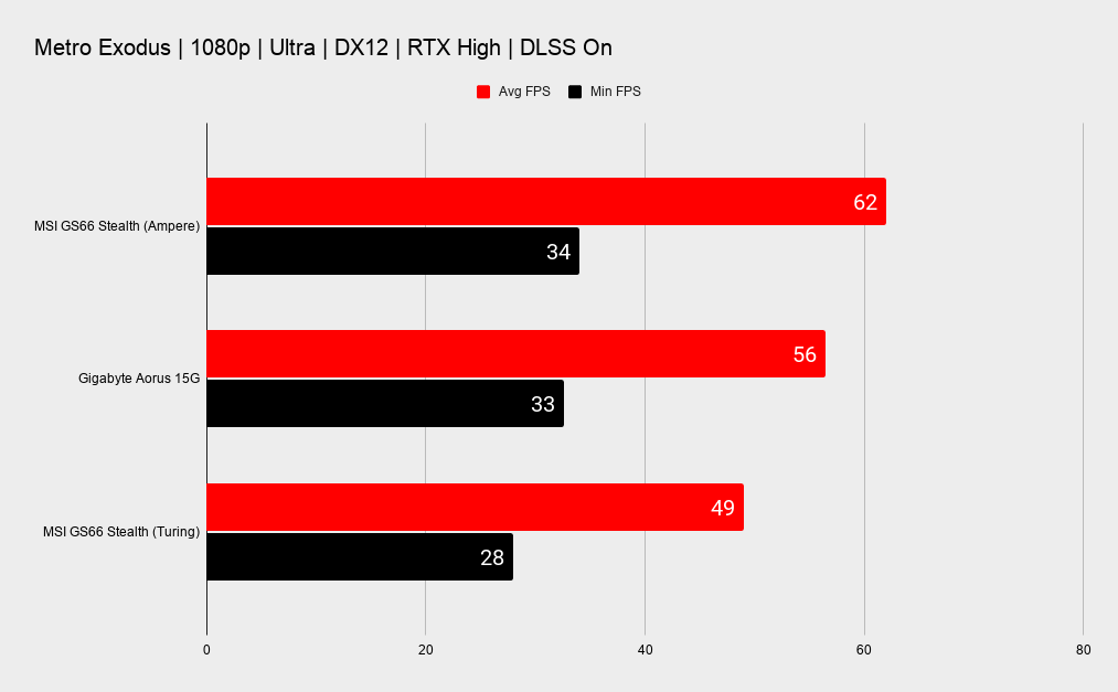 MSI GS66 Stealth benchmarks