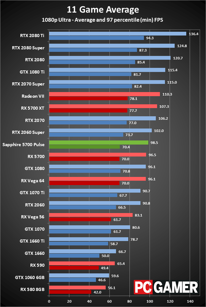 Sapphire RX 5700 Pulse gaming performance at 1080p ultra