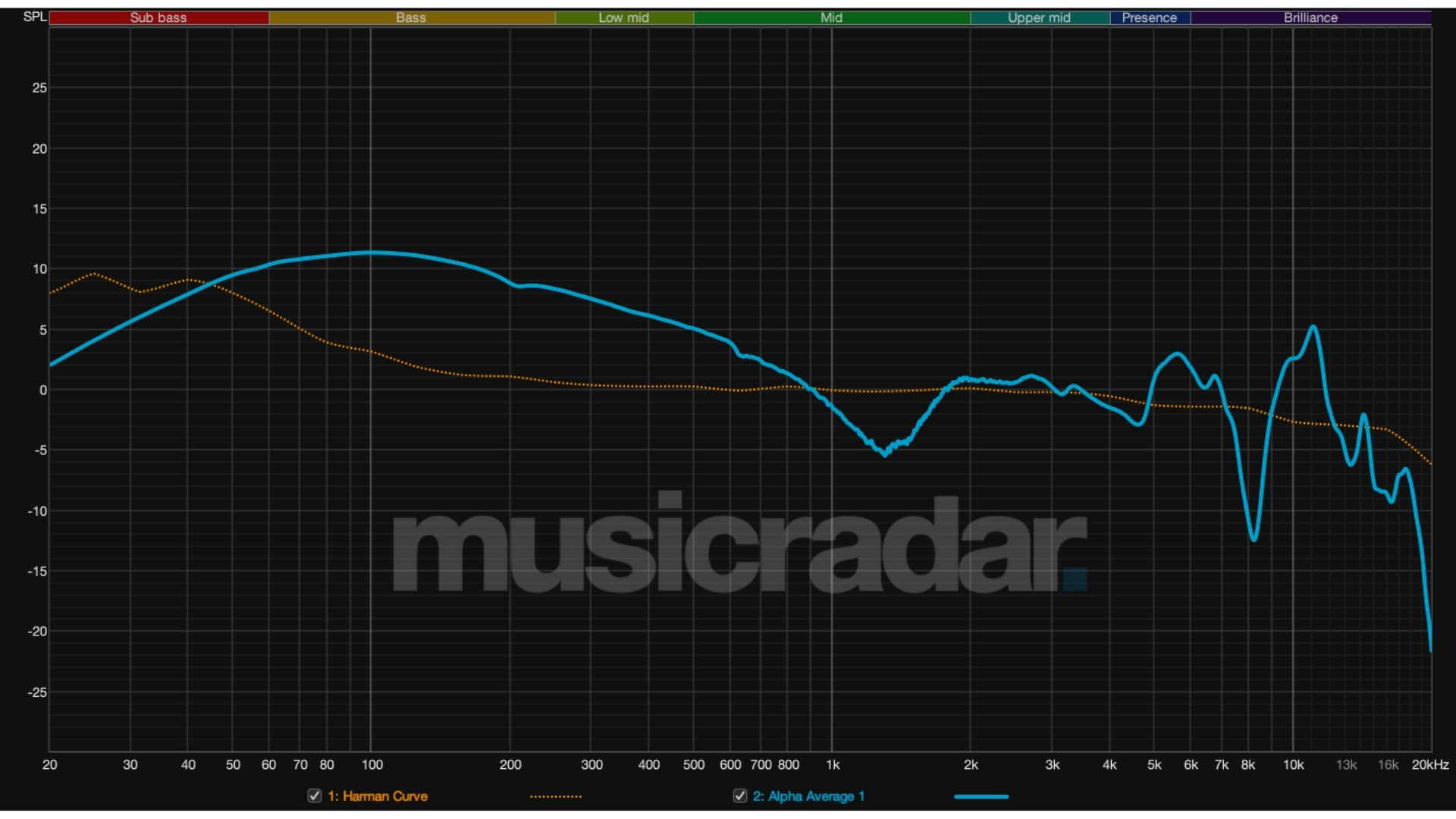 The frequency response graph of the Behringer Alpha studio headphones