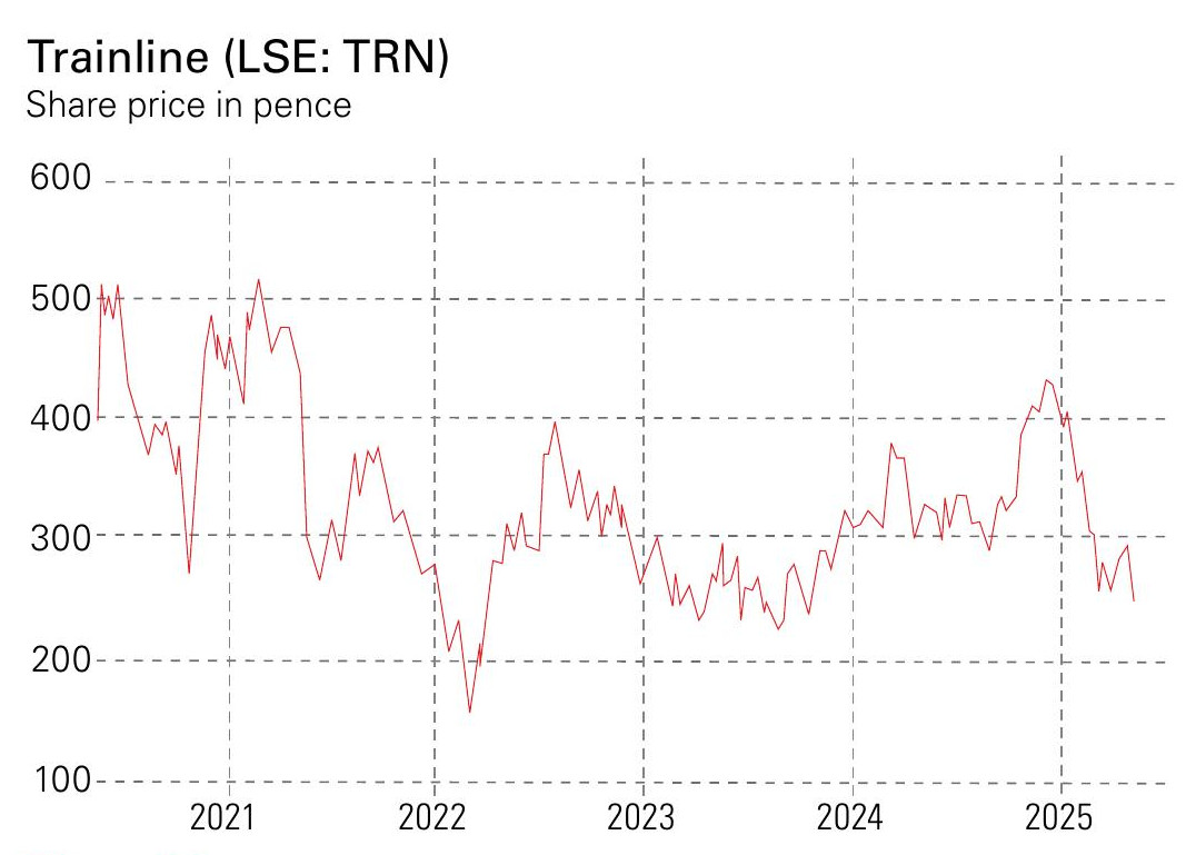 Line graph showing the share price in pence of Trainline from 2021 to 2025, illustrating fluctuations and a downward trend.