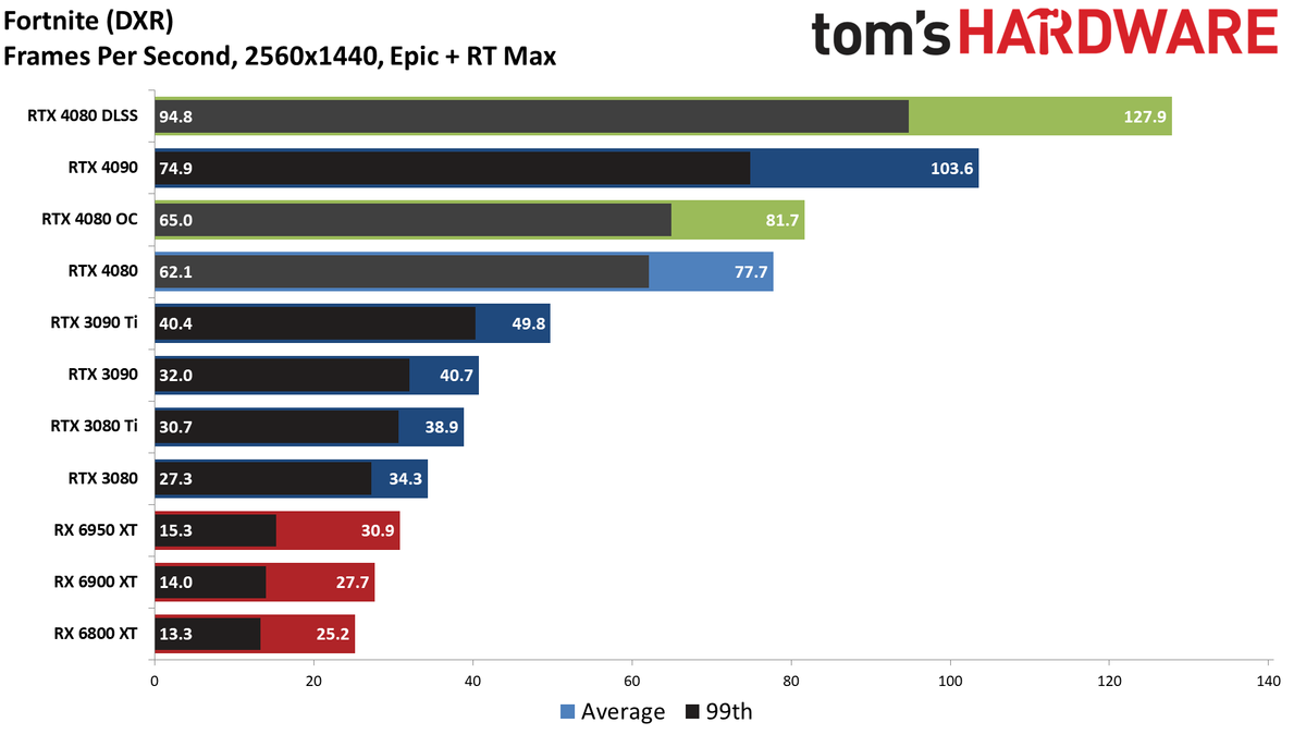 Nvidia GeForce RTX 4080, 1440p DXR Ultra