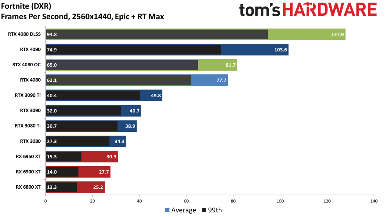 Nvidia GeForce RTX 4080, 1440p DXR Ultra